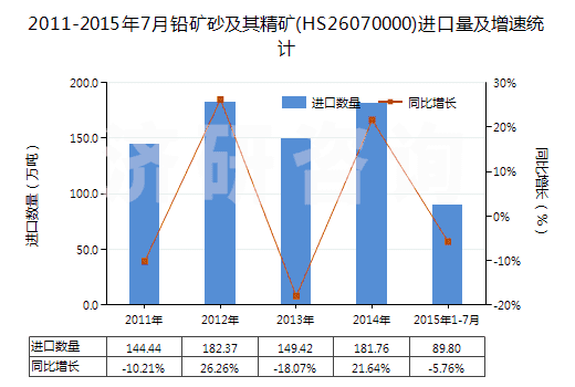 2011-2015年7月鉛礦砂及其精礦(HS26070000)進(jìn)口量及增速統(tǒng)計(jì)